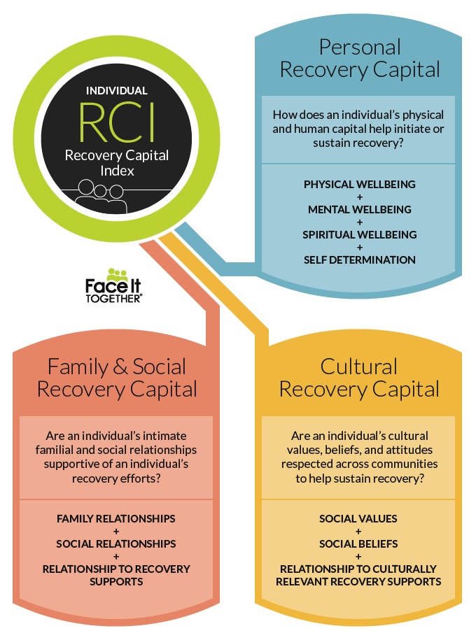 Graphic of the Recovery Capital Index