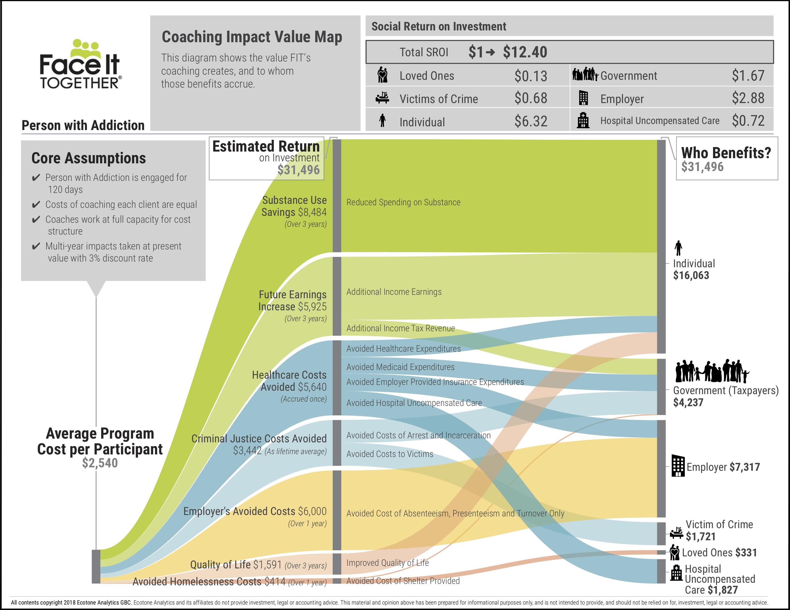 Coaching impact value map