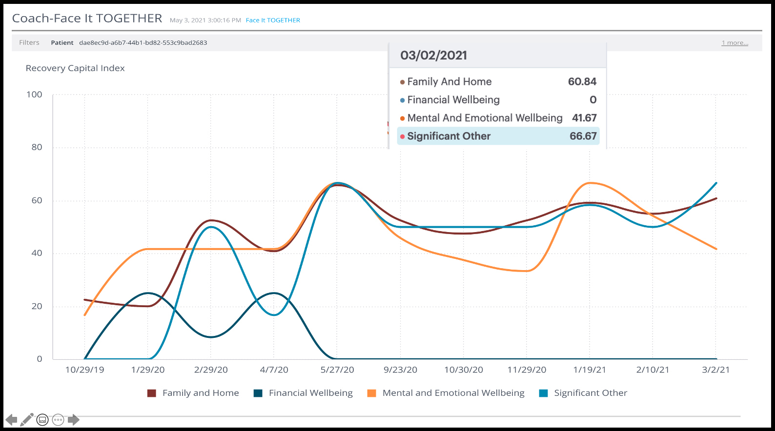 Visualization of Recovery Capital Index data