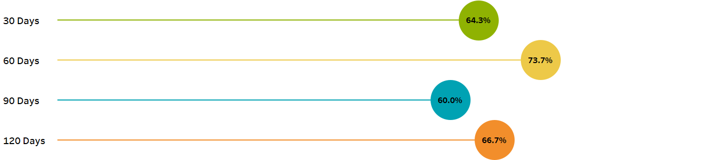 Figure 1: Percentage of members who noted a decrease in negative impacts on their day 