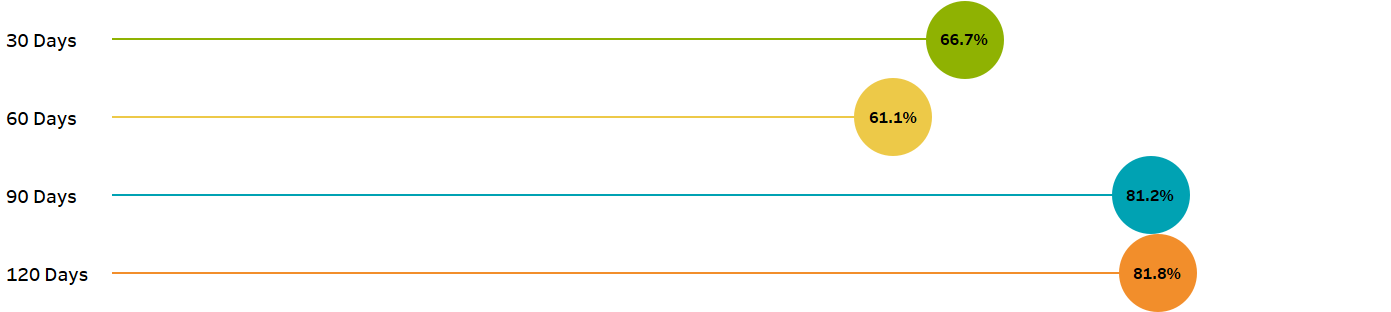 Figure 2: Percentage of members who reengage in activities that are important to them 