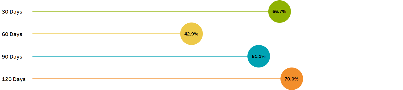 Figure 5: Percentage of members who are more satisfied with their lives 