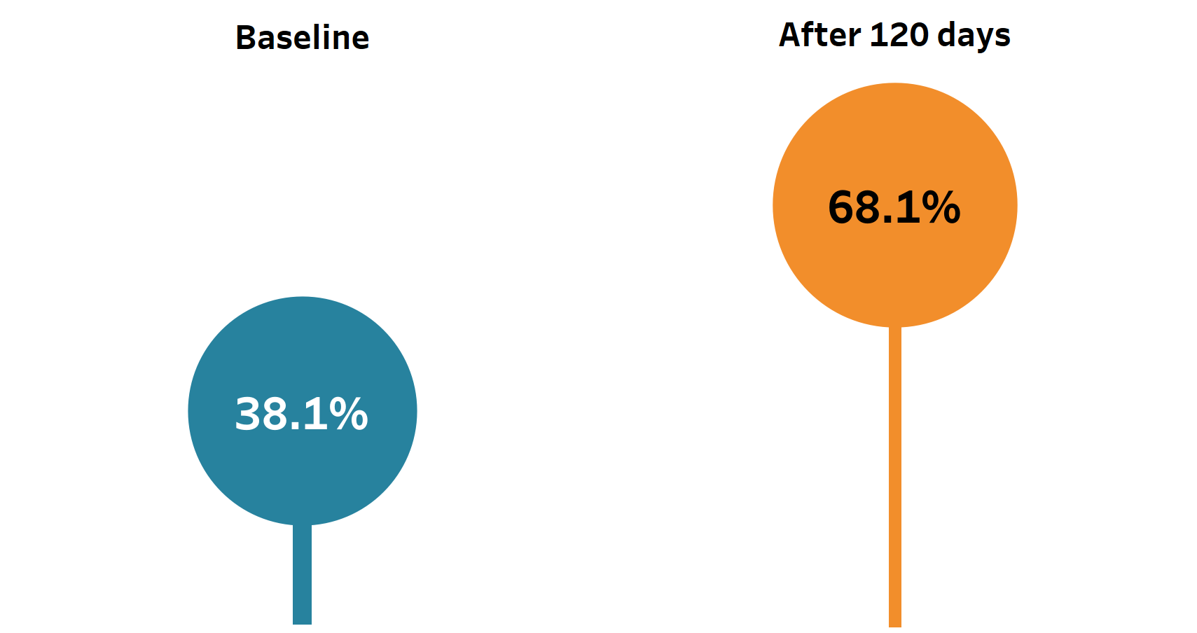 Data visualization of changes in emotions