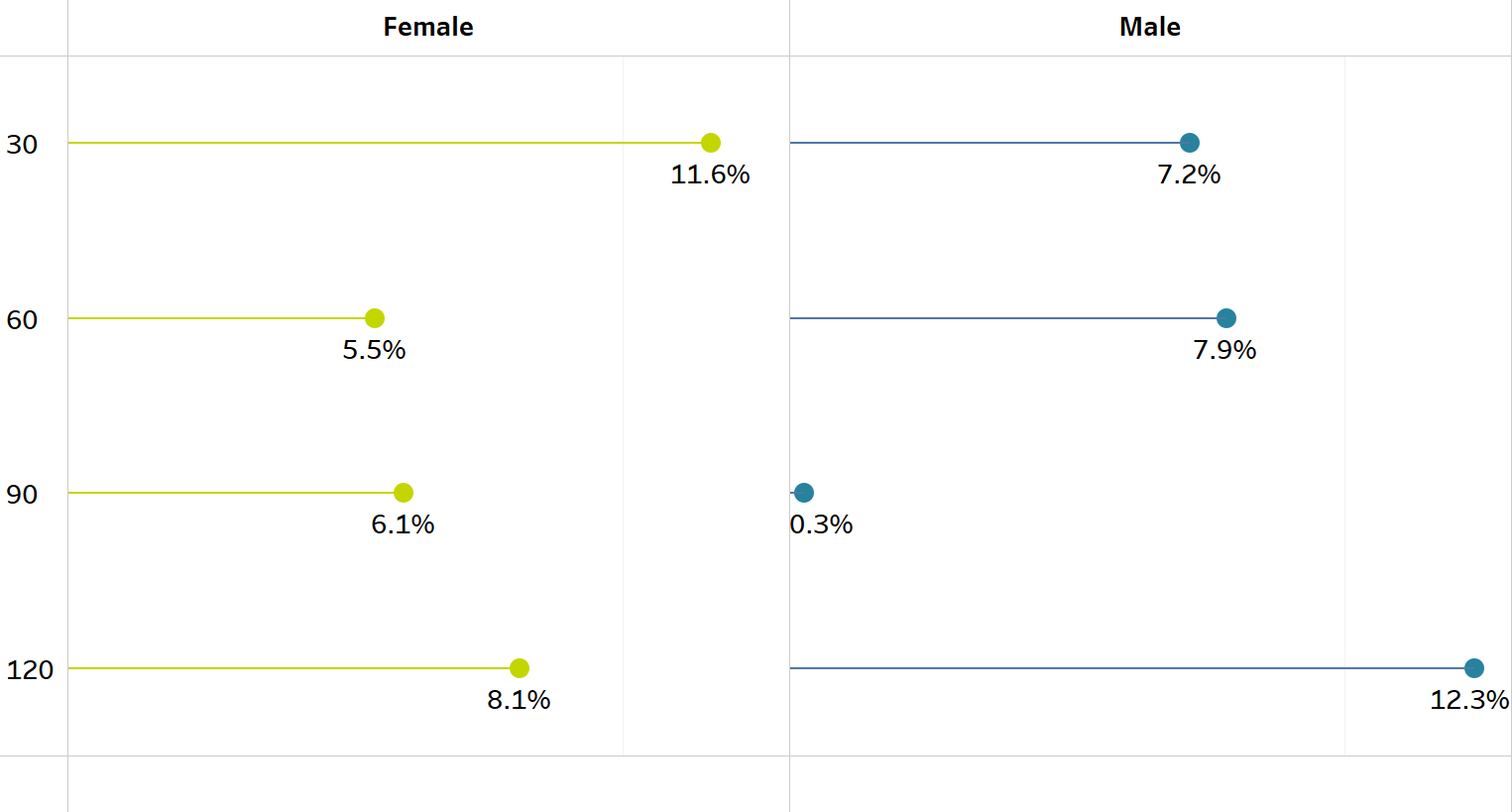 Gráfico que muestra los cambios en la puntuación de RCI a lo largo del tiempo por género