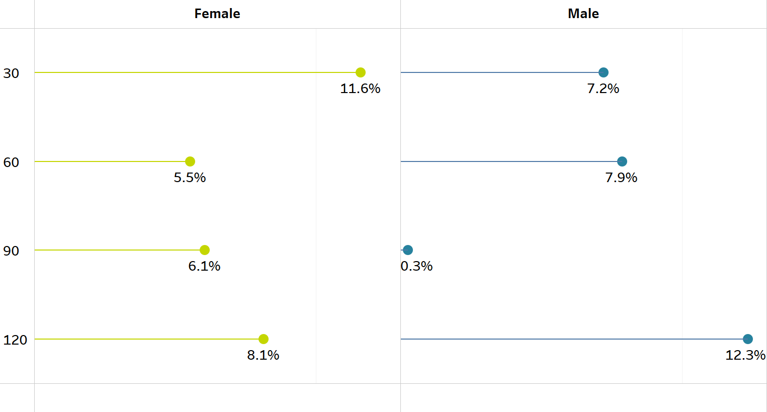 Chart depicting changes in RCI score over time by gender