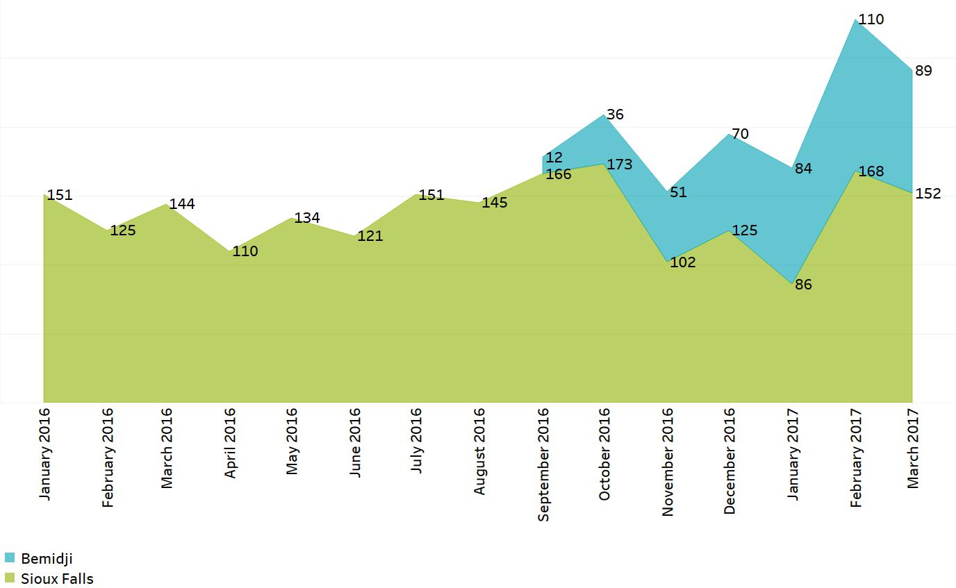 Client interactions graphic