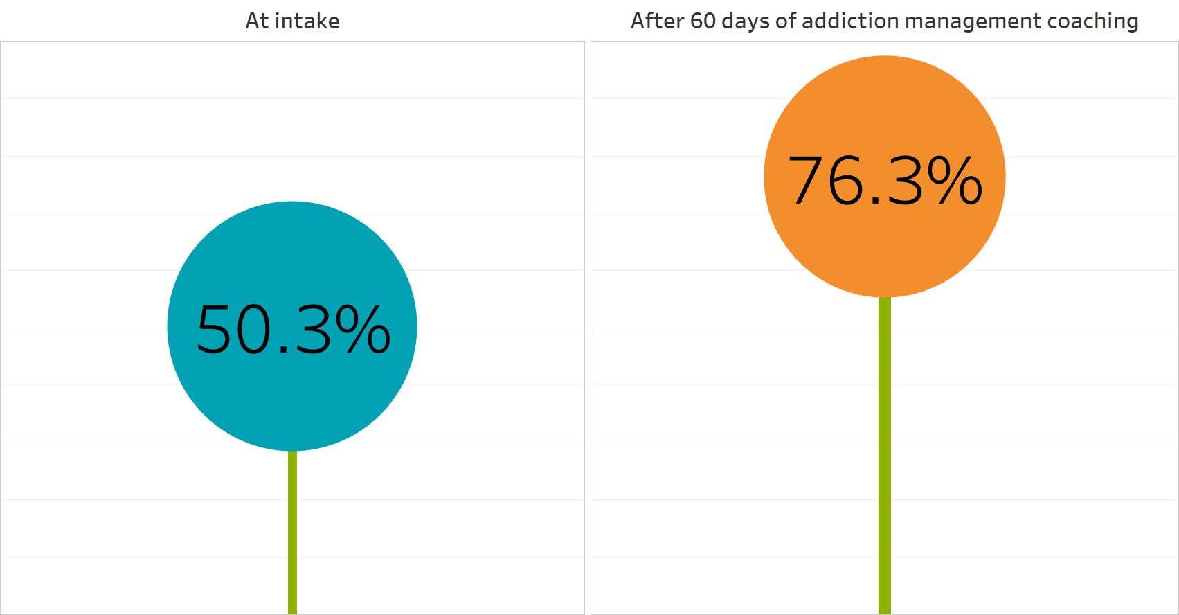 Graphic showing increase of clients satisfied with their networks