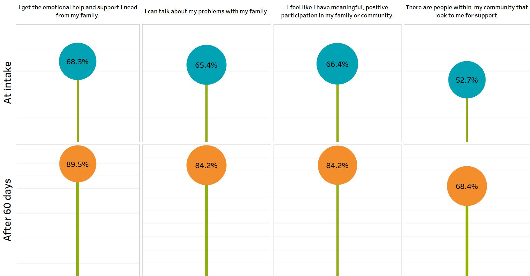 Graphic showing increase in clients improving their connections