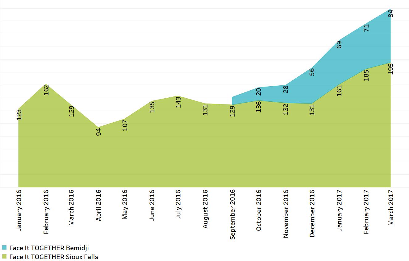 Graphic of engaged clients each month