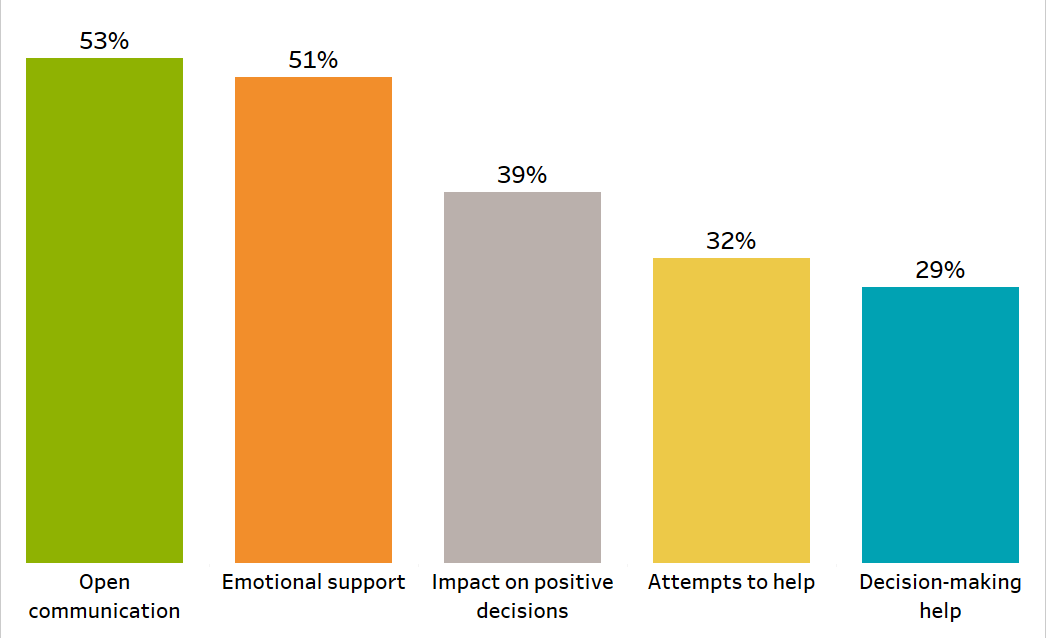 Figura 1: Porcentaje de miembros que realizan un cambio positivo en las métricas de apoyo familiar a los 120 días