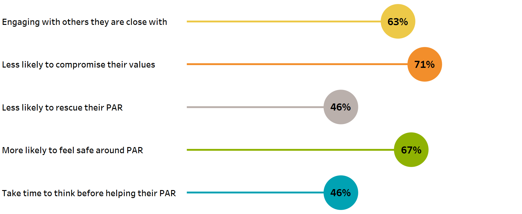 Figure 1: Percentage of members, positive change in healthy boundaries metrics at 90 days 