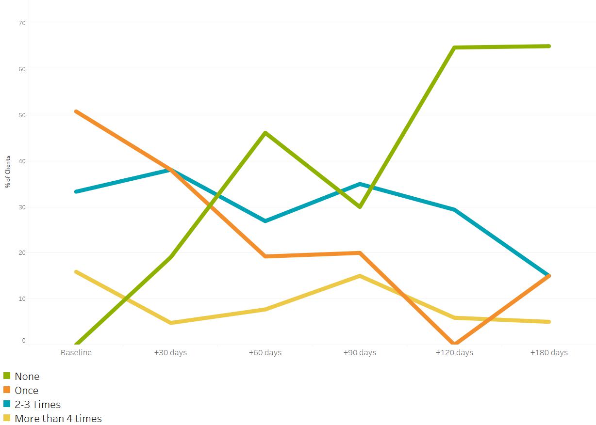 Image showing reduction in healthcare usage