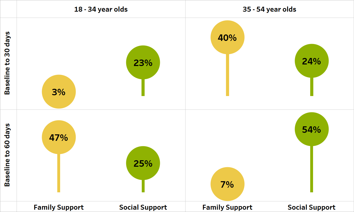 Gráfico que representa los cambios en el apoyo social