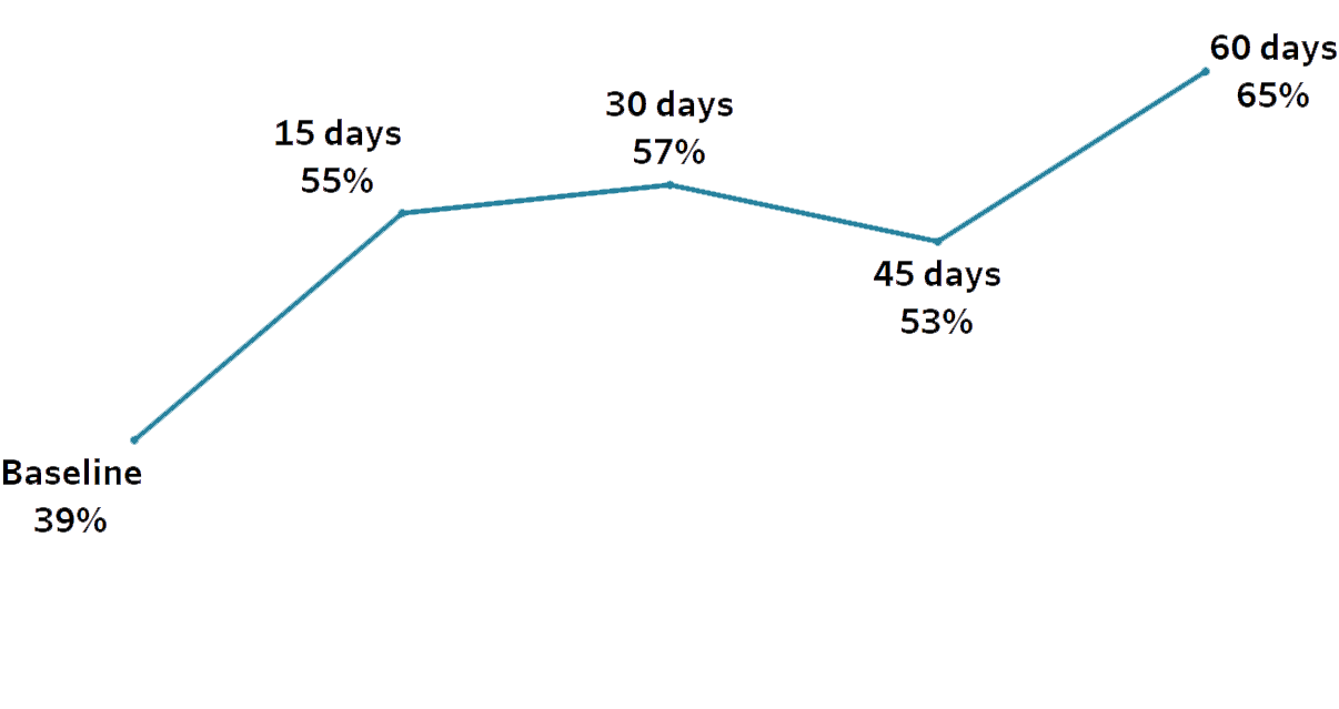 Graph depicting members who feel well rested