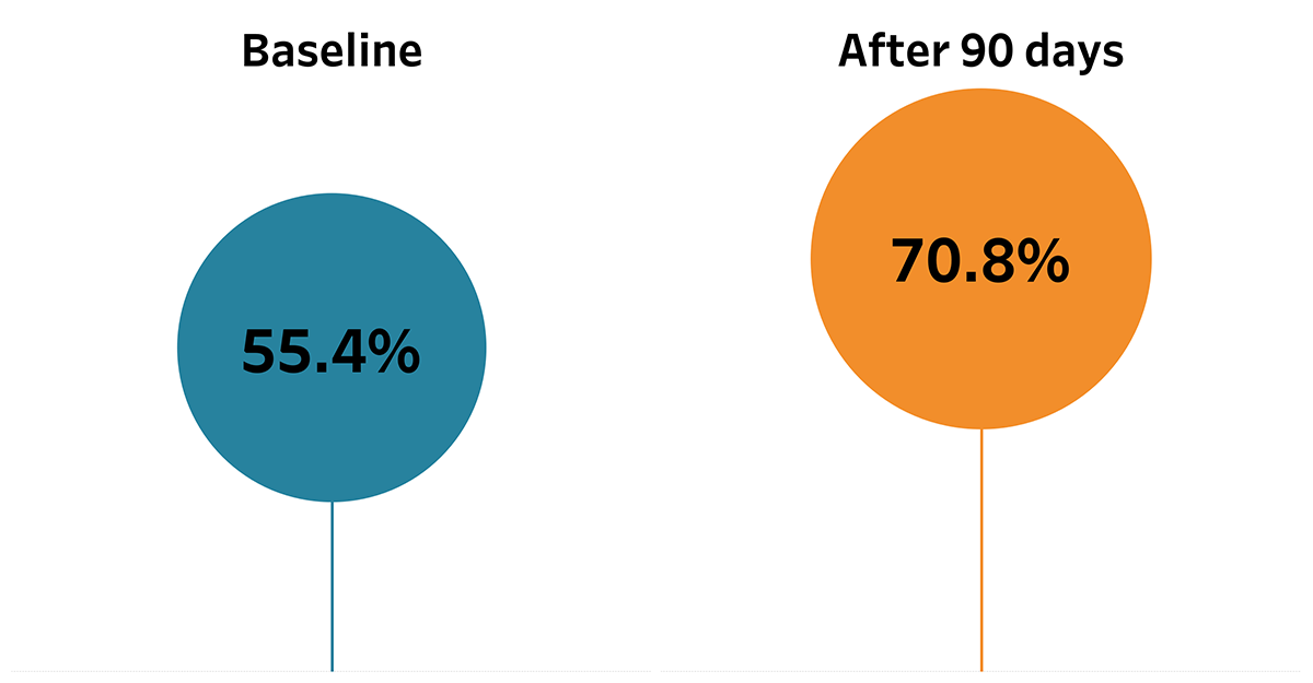 Bar chart