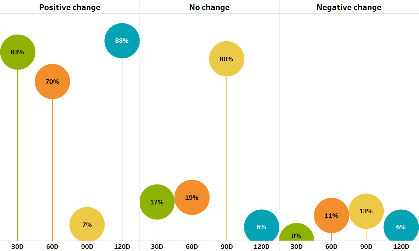 Gráfico que representa las respuestas a lo largo del tiempo