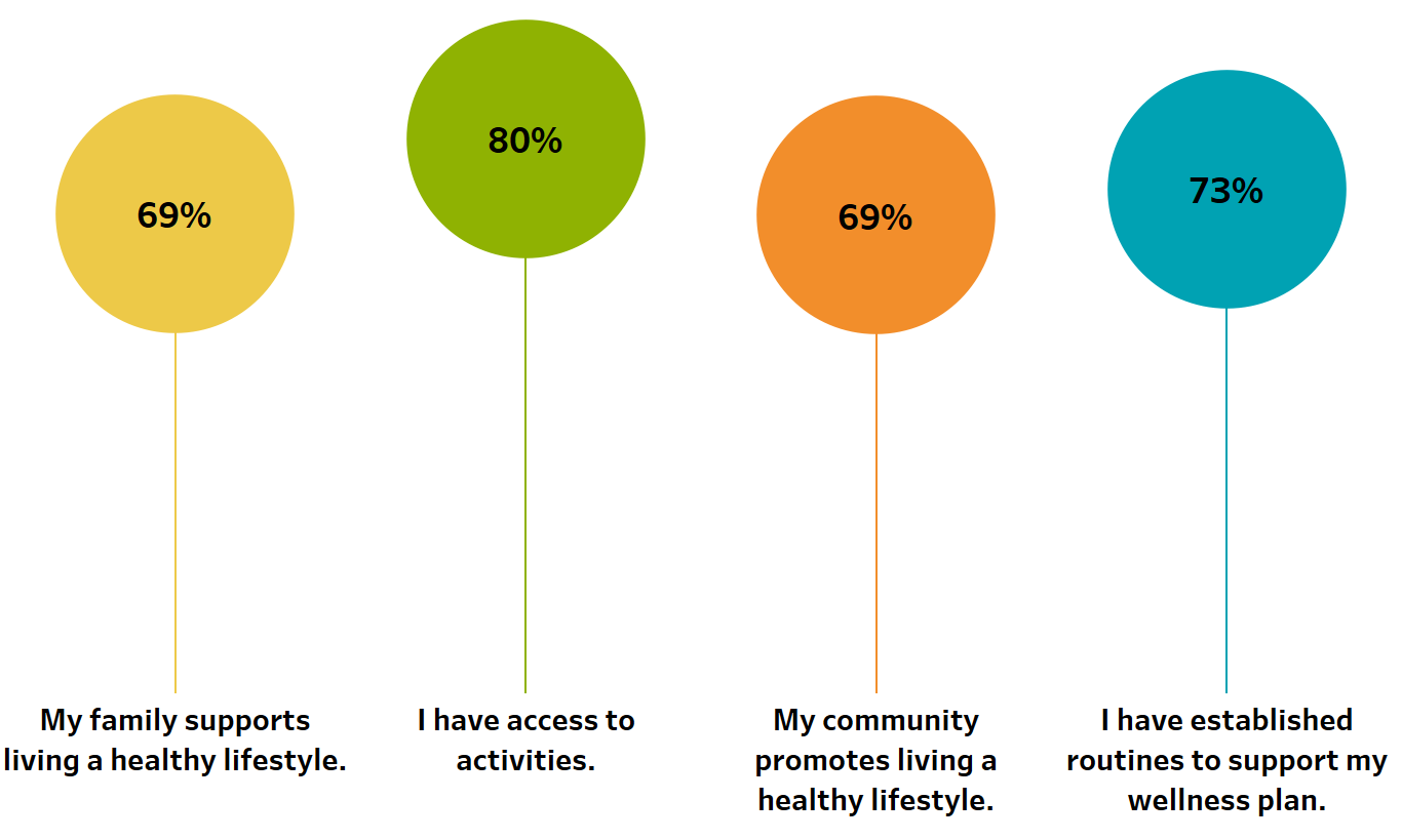 Members with positive change after 120 days of coaching