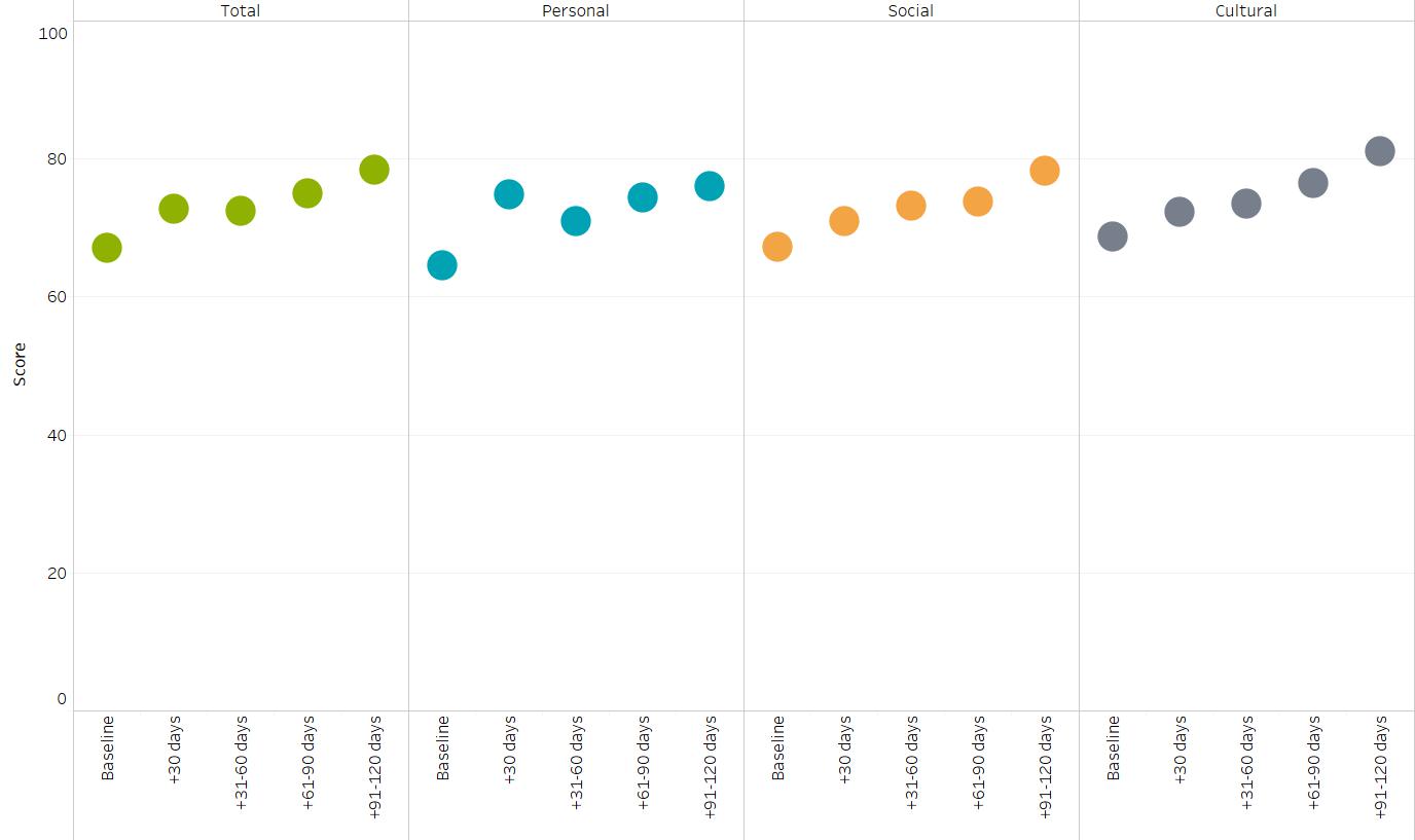 Changes in RCI scores by engagement