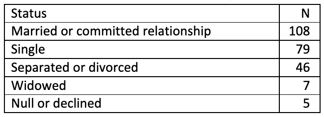 Tabla 1: Estado de la relación de admisión de miembros