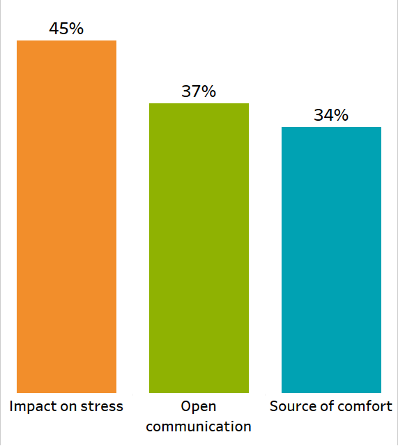 Of the 245 members, most (77%) scored below a score of 75 out of 100 possible points at their intake for significant other support-related metrics. After at least 30 days of peer coaching, more than half (48%) improved scores in metrics related to significant other support. These significant other support metrics, collected at baseline and every 30 days of engagement, focus on open communication, being a source of comfort and decreasing stress.  