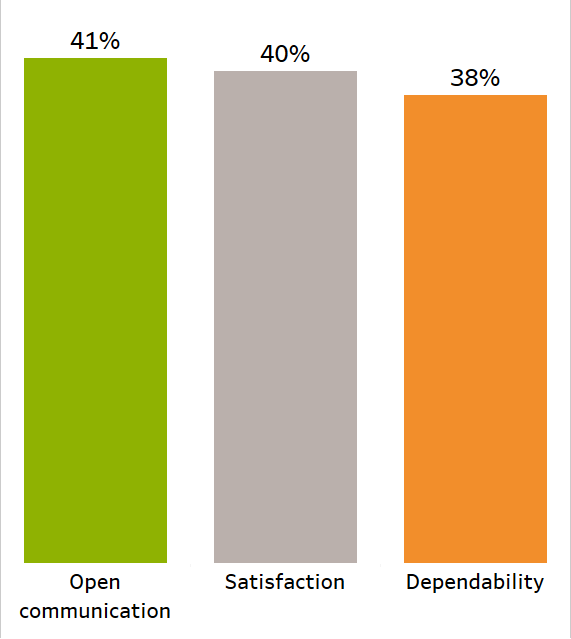 Figure 3: Percentage of members making positive change in social support metrics at 120 days 