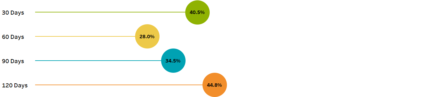 Visualización de datos que representa la métrica de transporte