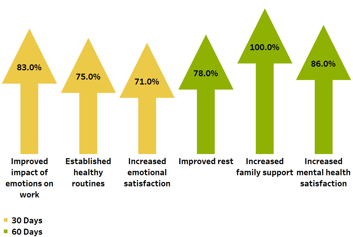 Visualización que muestra los cambios entre los seres queridos en Face It TOGETHER coaching entre pares