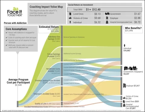 Mapa de valor del impacto del coaching